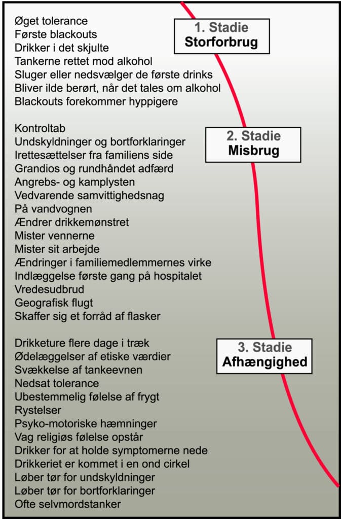 Jellinek kurven illustrerer udviklingen i alkoholmisbruget