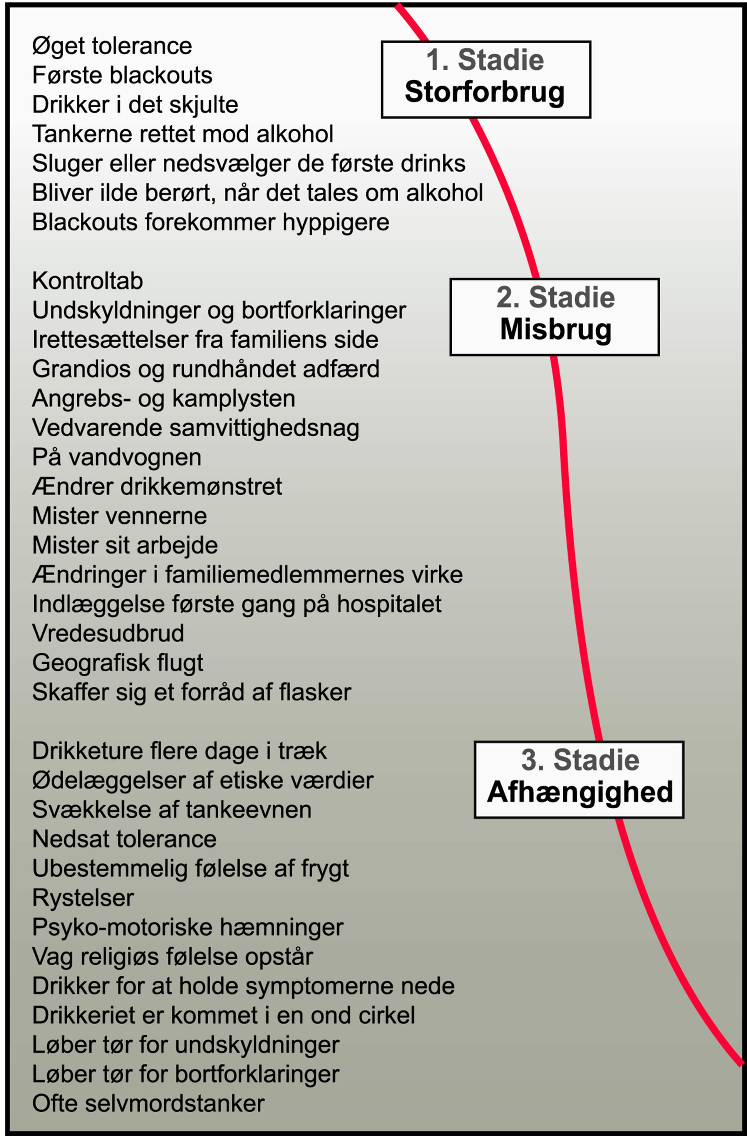 Jellinek kurven - alkoholmisbruges udvikling